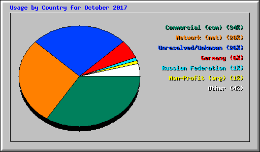 Usage by Country for October 2017