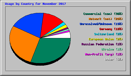 Usage by Country for November 2017