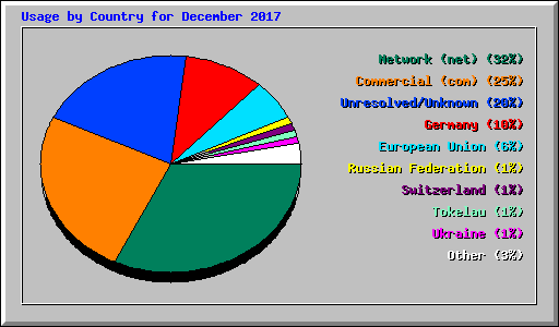 Usage by Country for December 2017