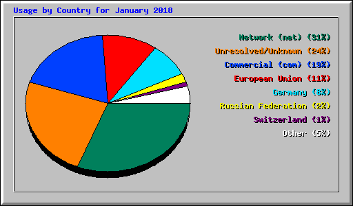 Usage by Country for January 2018