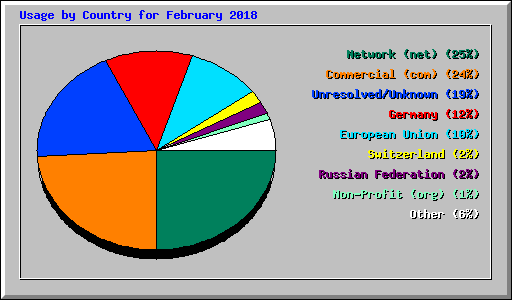 Usage by Country for February 2018