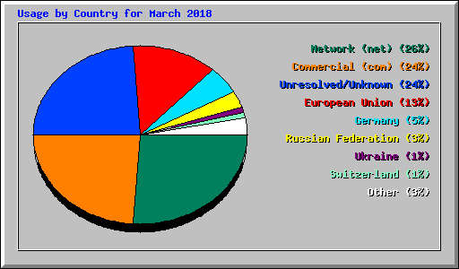 Usage by Country for March 2018