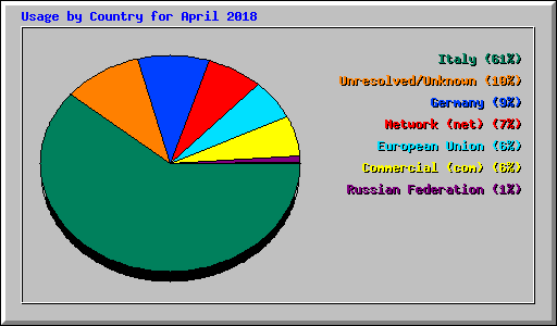 Usage by Country for April 2018
