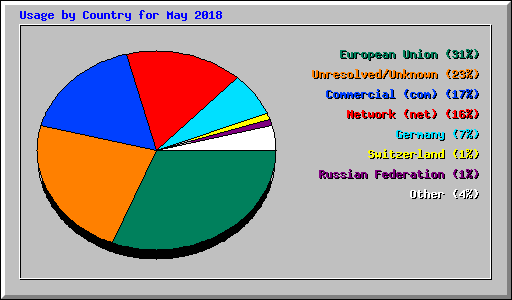Usage by Country for May 2018