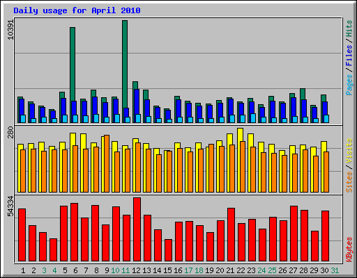Daily usage for April 2010