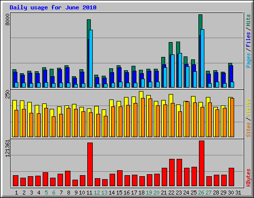 Daily usage for June 2010