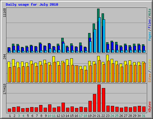 Daily usage for July 2010