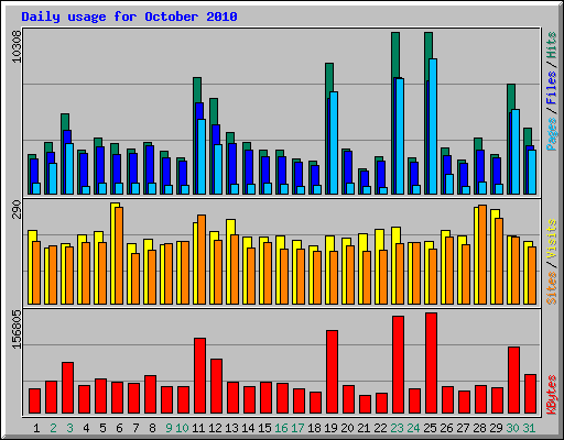 Daily usage for October 2010