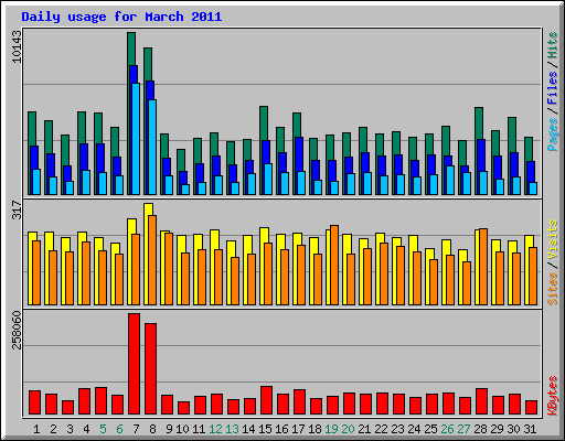 Daily usage for March 2011