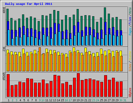 Daily usage for April 2011
