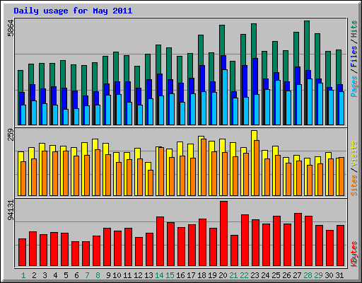 Daily usage for May 2011