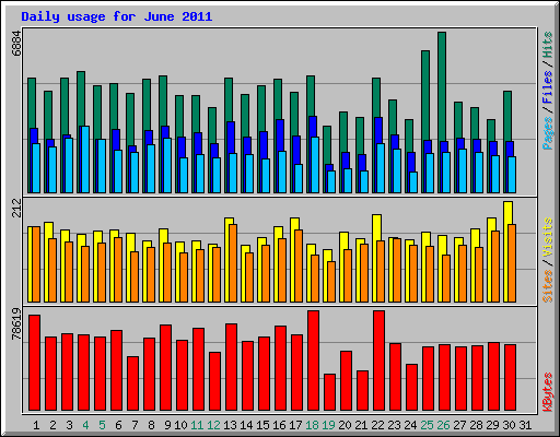 Daily usage for June 2011