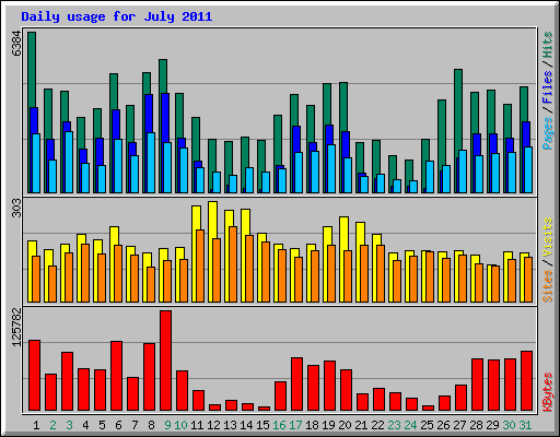 Daily usage for July 2011