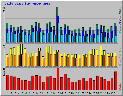 Daily usage for August 2011