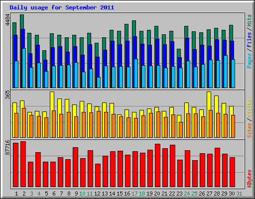 Daily usage for September 2011