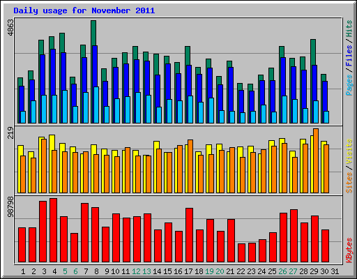 Daily usage for November 2011