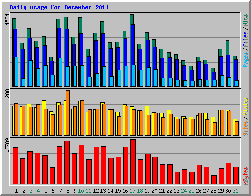 Daily usage for December 2011