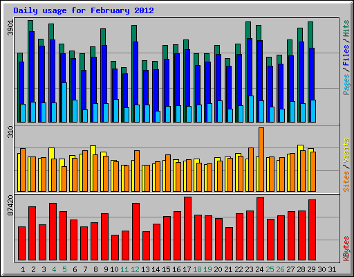 Daily usage for February 2012