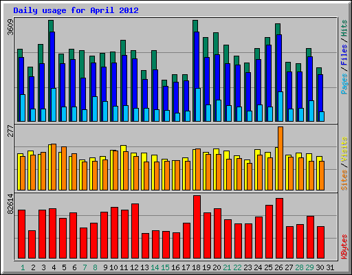Daily usage for April 2012
