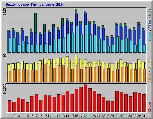 Daily usage for January 2014
