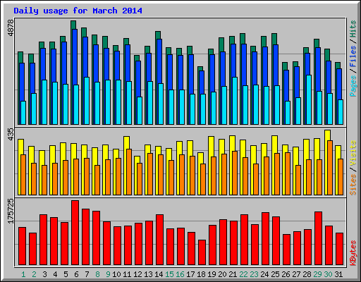 Daily usage for March 2014