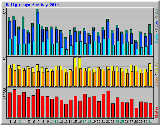 Daily usage for May 2014
