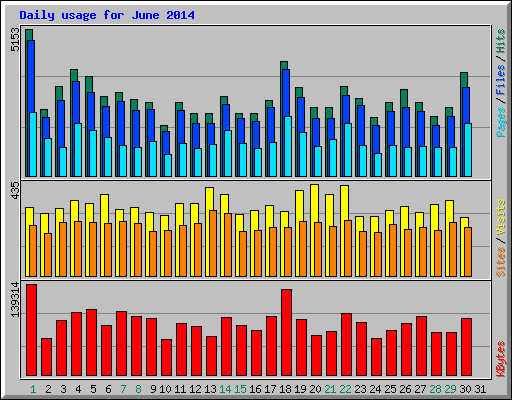 Daily usage for June 2014
