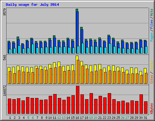 Daily usage for July 2014