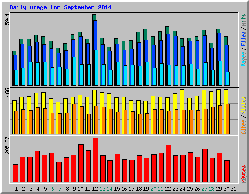 Daily usage for September 2014