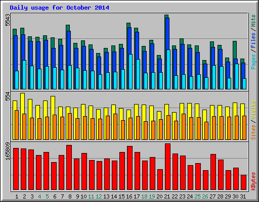 Daily usage for October 2014