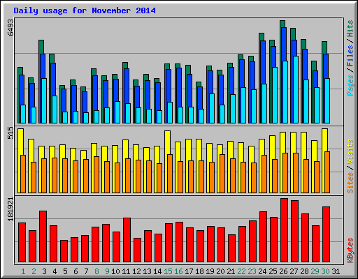 Daily usage for November 2014
