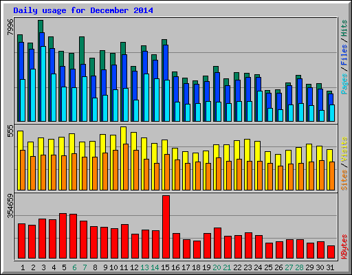 Daily usage for December 2014