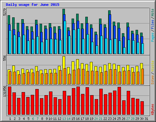 Daily usage for June 2015