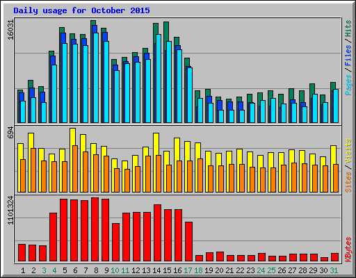 Daily usage for October 2015
