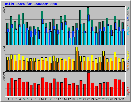 Daily usage for December 2015