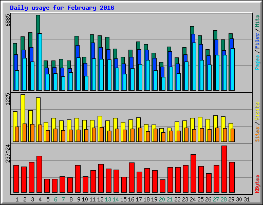 Daily usage for February 2016