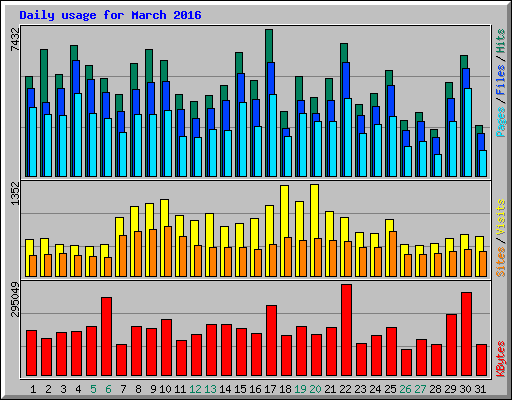 Daily usage for March 2016