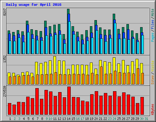 Daily usage for April 2016