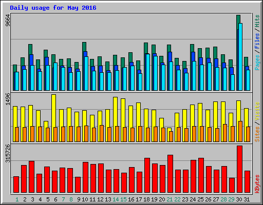 Daily usage for May 2016
