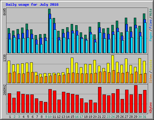 Daily usage for July 2016