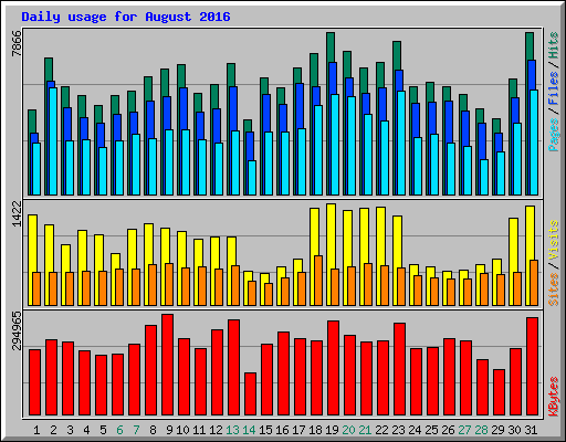 Daily usage for August 2016