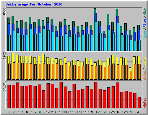 Daily usage for October 2016
