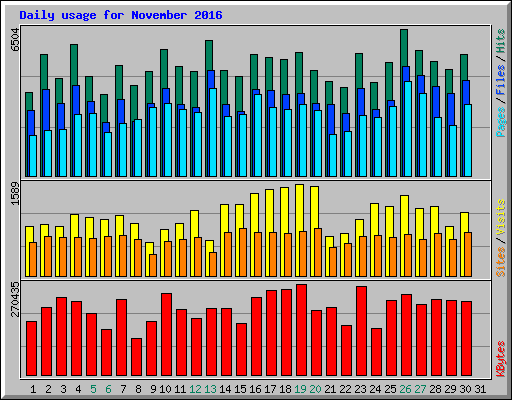 Daily usage for November 2016