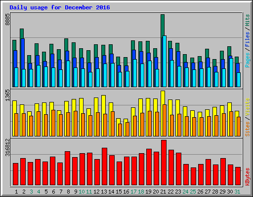 Daily usage for December 2016