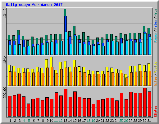 Daily usage for March 2017