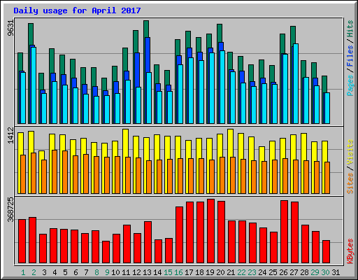 Daily usage for April 2017