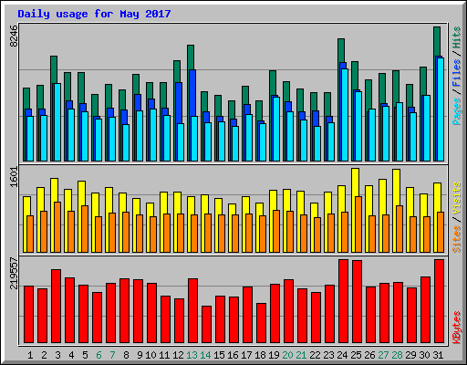 Daily usage for May 2017