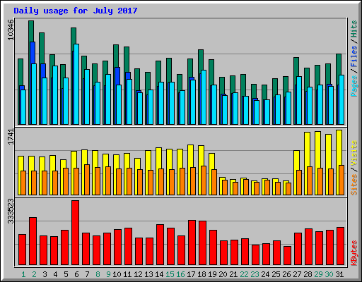 Daily usage for July 2017