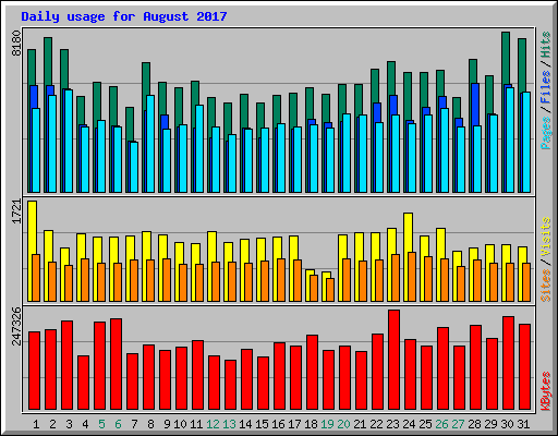 Daily usage for August 2017