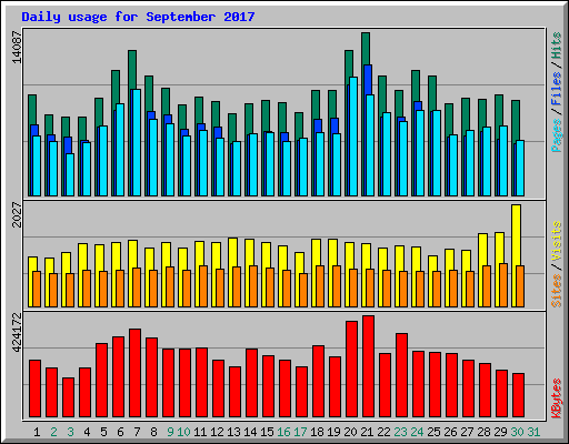 Daily usage for September 2017